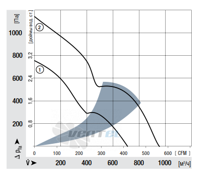График производительности Ebmpapst 6314/2 TDHHP-015 172x160x51 мм
