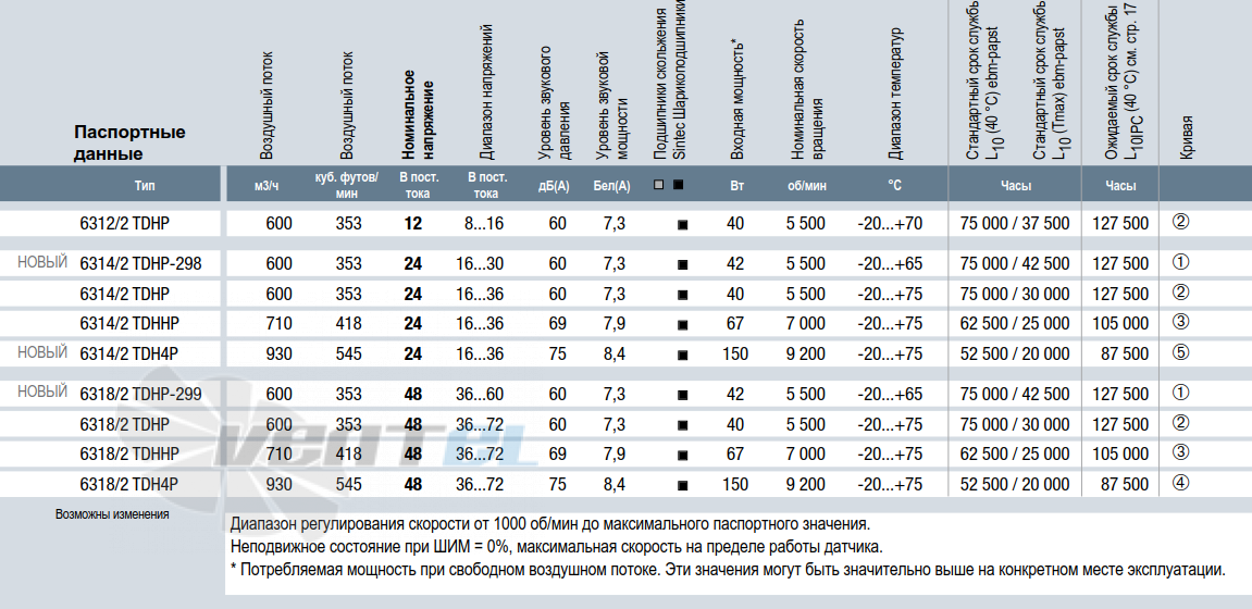 Характеристики Ebmpapst 6314/2 TDHHP 172x51 мм