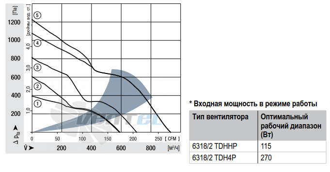 График производительности Ebmpapst 6314/2 TDHHP 172x51 мм