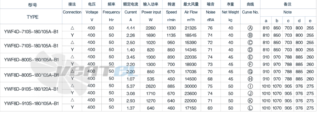Параметры Weiguang YWF-8D-910-S-180/105A-B1