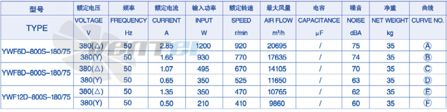 Параметры Weiguang YWF-8D-800-B-180/75-B1