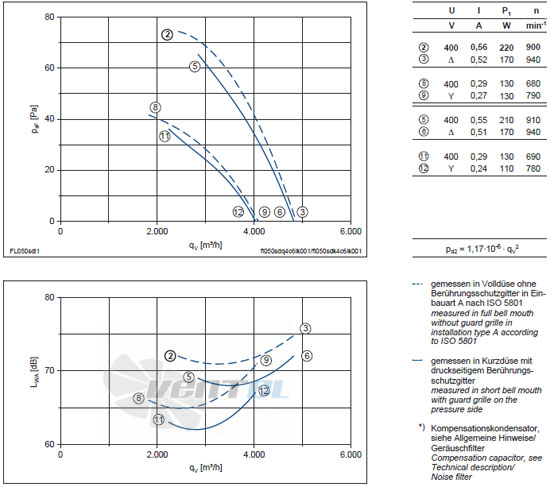 Ziehl-abegg FL050-SDK.4C.V5L характеристики, схемы, производителньость