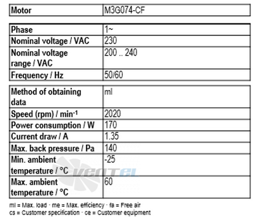 Рабочие параметры Ebmpapst A3G300-AN02-01