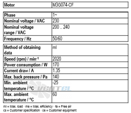 Рабочие параметры Ebmpapst A3G300-AN02-03