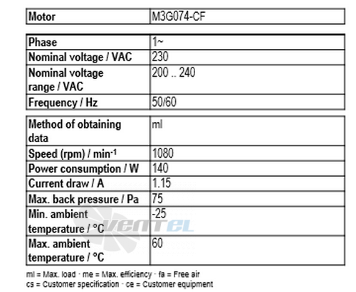 Рабочие параметры Ebmpapst A3G400-AN04-03