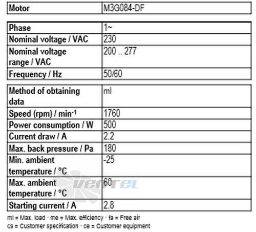 Рабочие параметры Ebmpapst A3G400-BK08-H6