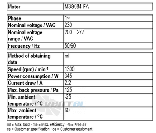 Рабочие параметры Ebmpapst A3G450-AC28-51