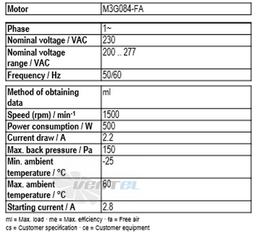 Рабочие параметры Ebmpapst A3G450-BL03-H6