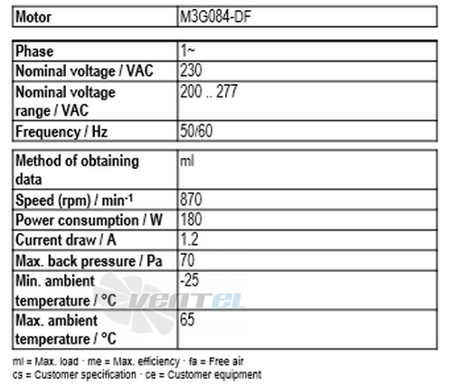 Рабочие параметры Ebmpapst A3G500-AF48-58
