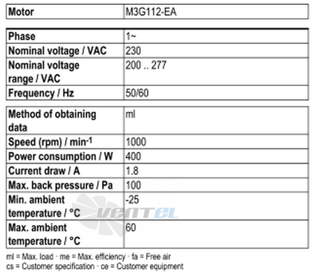 Рабочие параметры Ebmpapst A3G560-AP68-23