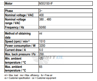 Рабочие параметры Ebmpapst A3G630-AU23-01