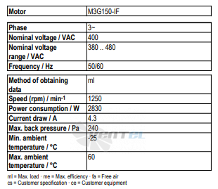 Рабочие параметры Ebmpapst A3G710-AU21-01