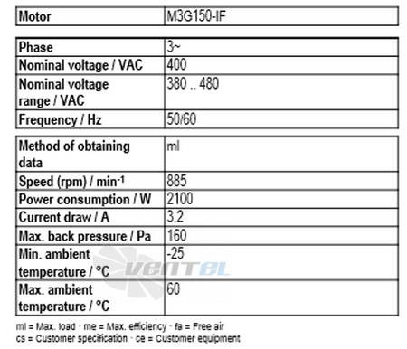Рабочие параметры Ebmpapst A3G910-AU22-01