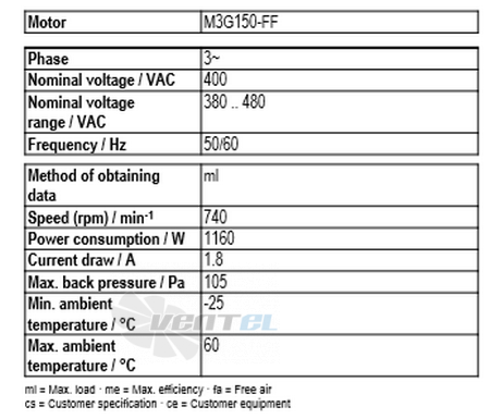 Рабочие параметры Ebmpapst A3G990-AW22-01