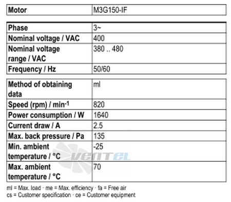 Рабочие параметры Ebmpapst A3G990-AY28-01