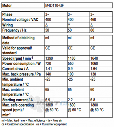 Рабочие параметры Ebmpapst A4D500-AM03-35