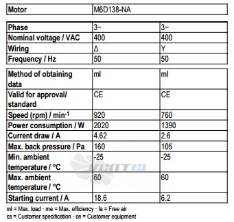 Рабочие параметры Ebmpapst A6D910-AB01-35