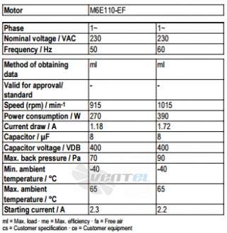 Рабочие параметры Ebmpapst A6E500-AJ03-01