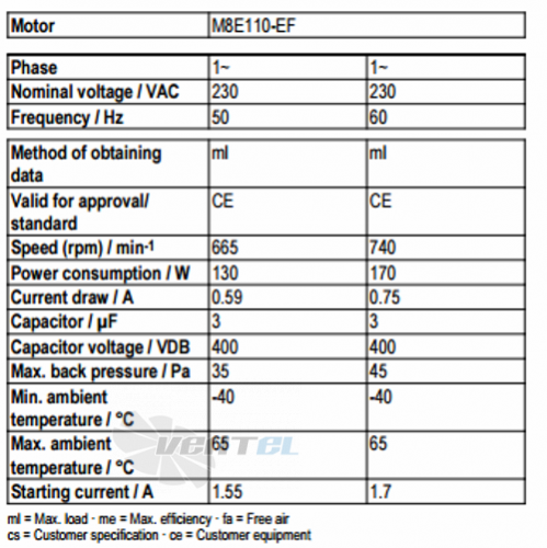 Рабочие параметры Ebmpapst A8E500-AJ03-01