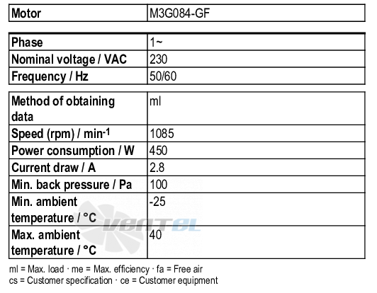 Рабочие параметры Ebmpapst D3G250-ED01-71