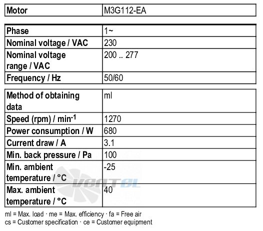 Рабочие параметры Ebmpapst D3G250-EE51-11