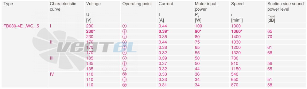 Купить Ziehl-abegg FB030-4EW.WC.A5