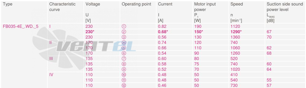 Купить Ziehl-abegg FB035-4EL.WD.A5