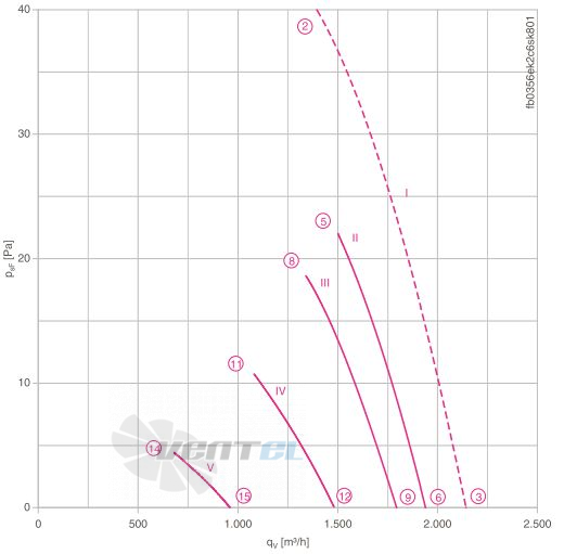 Осевой вентилятор Ziehl-abegg FB035-6EK.2C.V4S