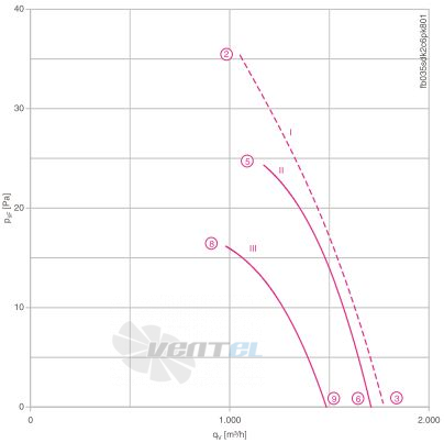 Осевой вентилятор Ziehl-abegg FB035-SDK.2C.V4P