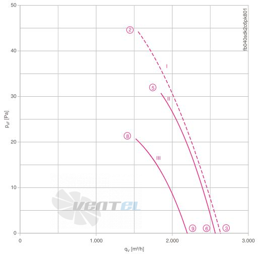 Осевой вентилятор Ziehl-abegg FB040-SDK.2C.V4P