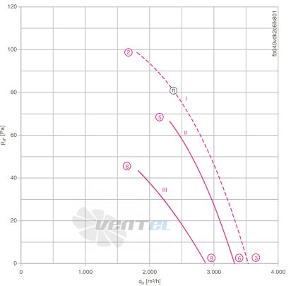 Осевой вентилятор Ziehl-abegg FB040-VDK.2C.V4L