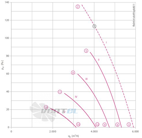 Осевой вентилятор Ziehl-abegg FB045-4EK.4F.V4P 