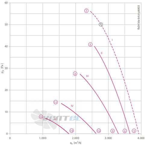 Осевой вентилятор Ziehl-abegg FB045-6EK.4C.V4P
