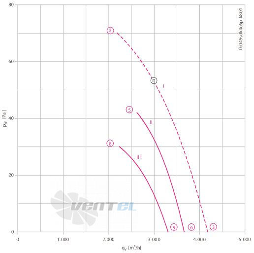 Осевой вентилятор Ziehl-abegg FB045-SDK.4C.V4P