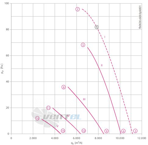 Осевой вентилятор Ziehl-abegg FB063-6EK.4I.V4P