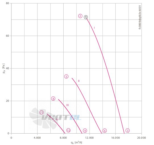 Осевой вентилятор Ziehl-abegg FC080-8DQ.6K.A7