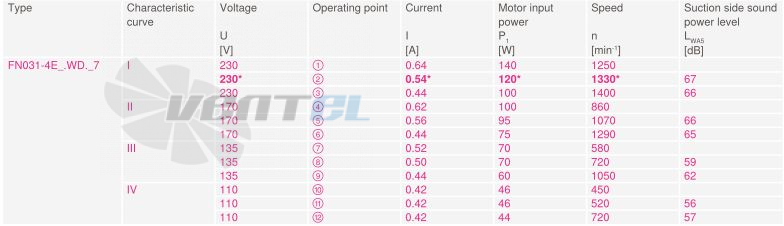 Купить Ziehl-abegg FN031-4EH.WD.V7