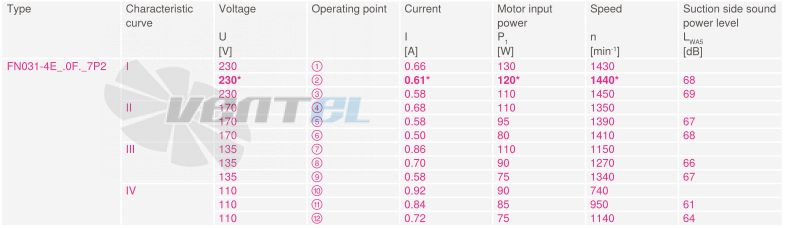 Купить Ziehl-abegg FN031-4EK.0F.V7P2