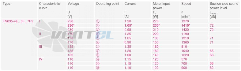 Купить Ziehl-abegg FN035-4EH.0F.V7P2