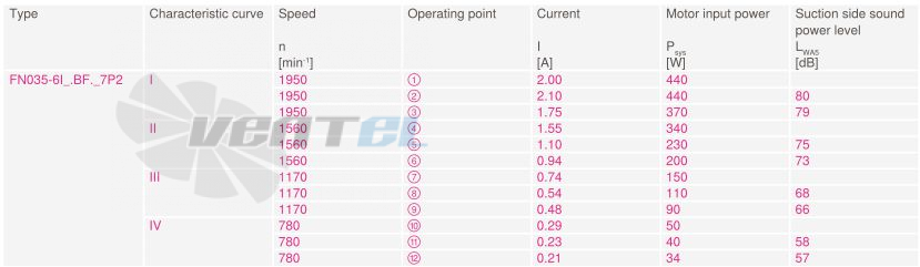 Купить Ziehl-abegg FN035-6IW.BF.A7P2