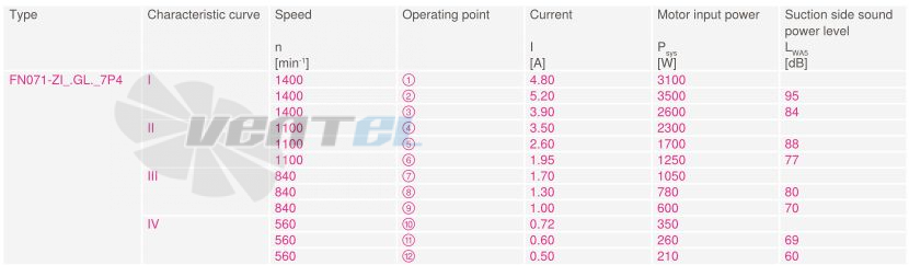 Купить Ziehl-abegg FN071-ZID.GL.A7P4 380B 3-фазный
