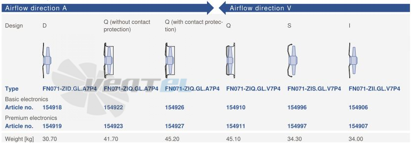 Цена Ziehl-abegg FN071-ZID.GL.A7P4 380B 3-фазный
