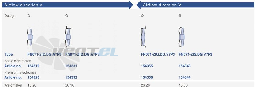 Цена Ziehl-abegg FN071-ZIQ.DG.A7P3 220B 3-фазный