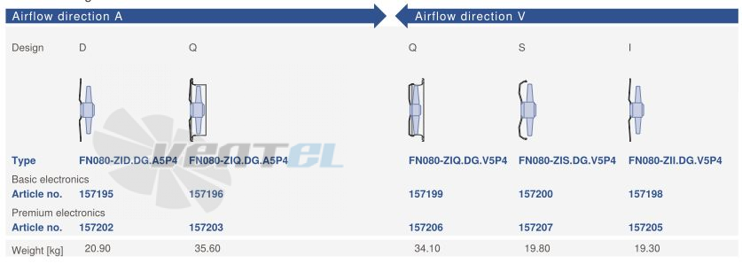 Цена Ziehl-abegg FN080-ZID.DG.A5P4 220B
