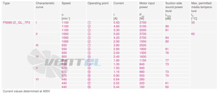 Купить Ziehl-abegg FN080-ZID.GL.A7P3 380B