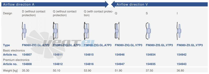 Цена Ziehl-abegg FN080-ZID.GL.A7P3 380B