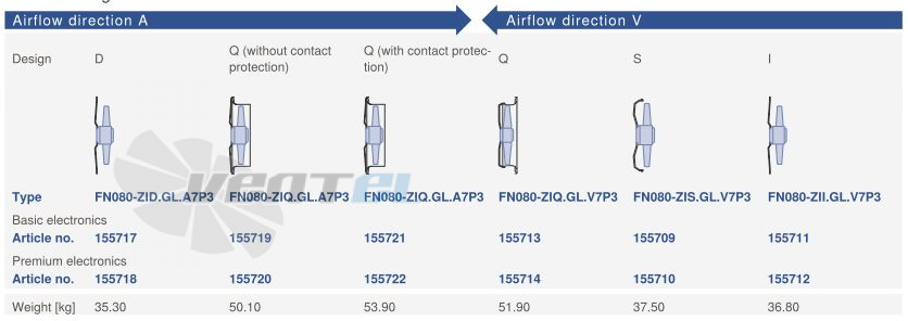 Цена Ziehl-abegg FN080-ZIQ.GL.A7P3 220B