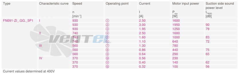 Купить Ziehl-abegg FN091-ZIQ.GG.V5P1 380B 