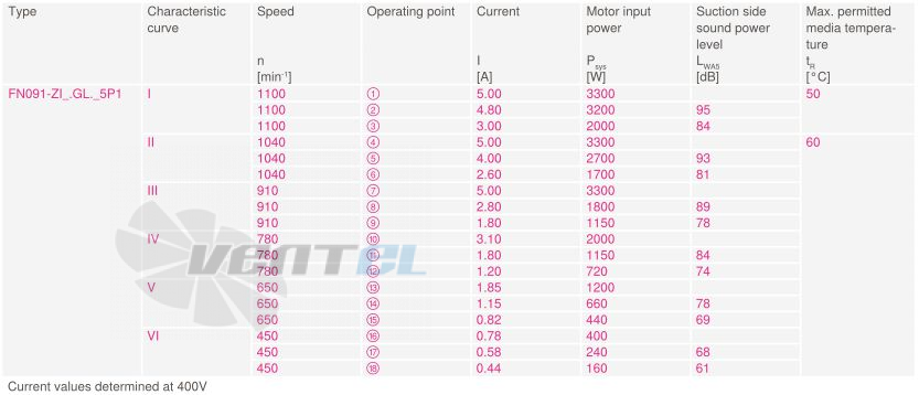 Купить Ziehl-abegg FN091-ZIQ.GL.V5P1 380B 