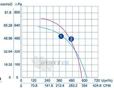 График производительности LXF-F160-62-1